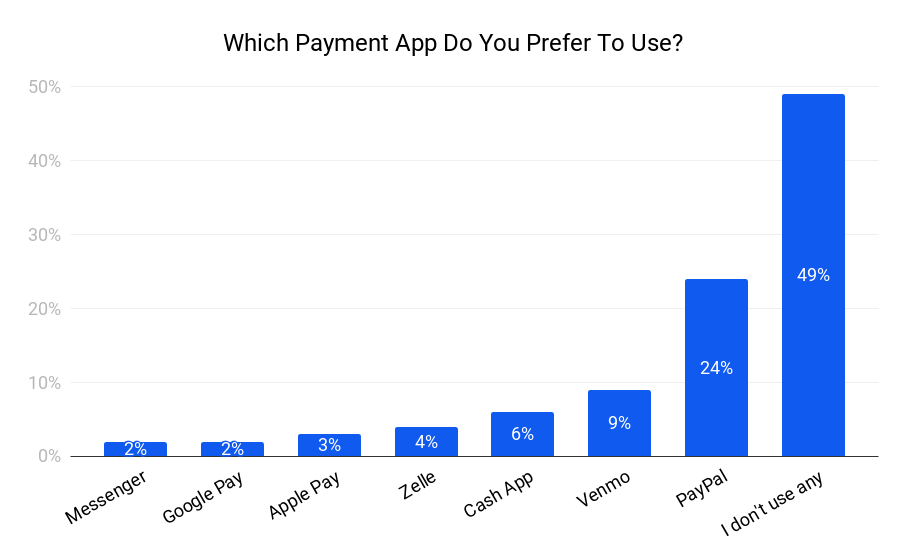 Preferred payment apps