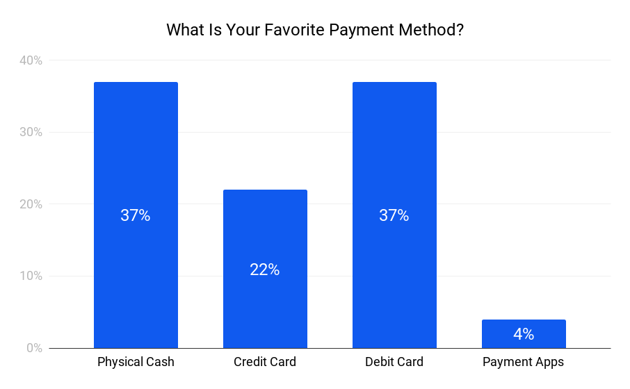 Favorite payment methods