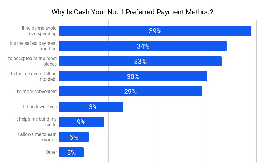 Why cash is preferred